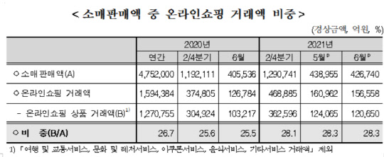 소매판매액 중 온라인쇼핑 거래액 비중 <자료:통계청>